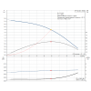 Рабочие характеристики центробежного насоса Grundfos TP 32-30/4 BQBE