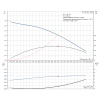 Рабочие характеристики центробежного насоса Grundfos TP 32-40/4 BQQE