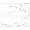 Рабочие характеристики центробежного насоса Grundfos TP 32-100/4 BAQE