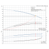  Рабочие характеристики полупогружного вертикального многоступенчатого центробежного насоса Grundfos MTR 1S-17/17 HUUV
