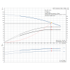  Рабочие характеристики полупогружного вертикального многоступенчатого центробежного насоса Grundfos MTR 1S-22/22 HUUV