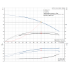  Рабочие характеристики полупогружного вертикального многоступенчатого центробежного насоса Grundfos MTR 3-12/12 HUUV