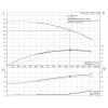 Рабочие характеристики полупогружного вертикального многоступенчатого центробежного насоса Grundfos MTR 64-8/8-1 HUUV