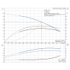  Рабочие характеристики полупогружного вертикального многоступенчатого центробежного насоса Grundfos MTR 3-15/15 HUUV