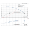  Рабочие характеристики полупогружного вертикального многоступенчатого центробежного насоса Grundfos MTR 3-17/17 HUUV