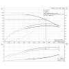  Рабочие характеристики полупогружного вертикального многоступенчатого центробежного насоса Grundfos MTR 10-10/10 HUUV