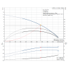  Рабочие характеристики полупогружного вертикального многоступенчатого центробежного насоса Grundfos MTR 8-1/1 HUUV