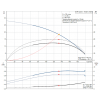  Рабочие характеристики полупогружного вертикального многоступенчатого центробежного насоса Grundfos MTR 8-3/3-1 HUUV