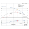  Рабочие характеристики полупогружного вертикального многоступенчатого центробежного насоса Grundfos MTR 8-3/3 HUUV