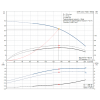  Рабочие характеристики полупогружного вертикального многоступенчатого центробежного насоса Grundfos MTR 8-4/4 HUUV