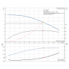Рабочие характеристики центробежного насоса Grundfos TP 32-80/2 R BQQE