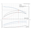Рабочие характеристики центробежного насоса Grundfos TP 32-90/2 I BQBE