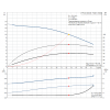 Рабочие характеристики центробежного насоса Grundfos TP 40-180/2 Z BQBE