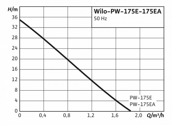 PW-175EA Wilo, насосная станция Вило