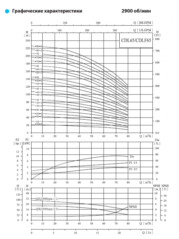 Насос вертикальный многоступенчатый CNP серии CDL 65