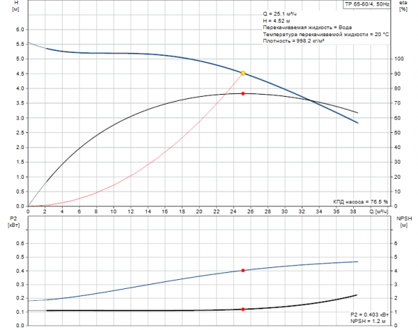 Рабочие характеристики центробежного насоса Grundfos TP 50-60/4 BQBE
