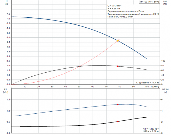 Рабочие характеристики центробежного насоса Grundfos TP 100-70/4 BAQE