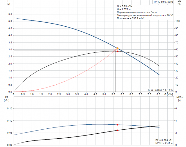Рабочие характеристики центробежного насоса Grundfos TP 40-50/2 BQBE