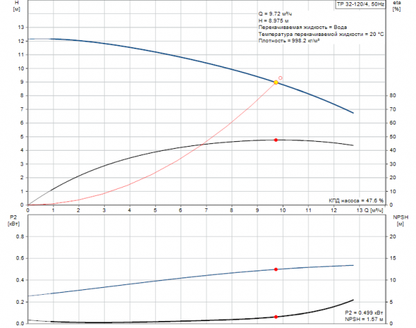 Рабочие характеристики центробежного насоса Grundfos TP 32-120/4 BQQE