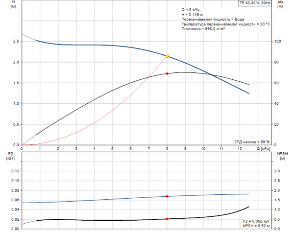Рабочие характеристики центробежного насоса Grundfos TP 40-30/4 BQQE