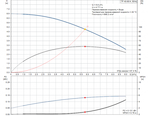 Рабочие характеристики центробежного насоса Grundfos TP 40-90/4 BQQE