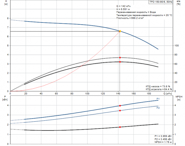 Рабочие характеристики сдвоенного центробежного насоса Grundfos TPD 150-90/6 BQQE