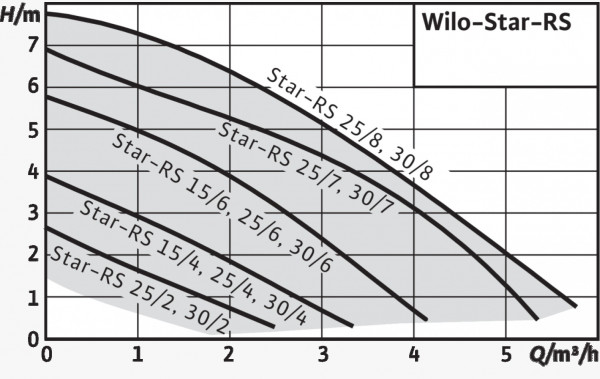 Star-RS 25/4 Wilo, циркуляционный насос с гайками Вило